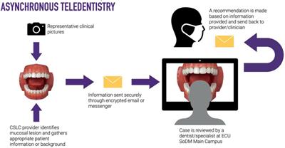 The use of teledentistry in clinical oral and maxillofacial pathology practice: an institutional experience